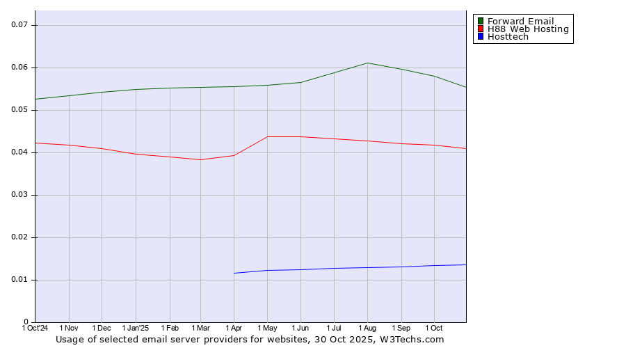 Historical trends in the usage of Forward Email vs. H88 Web Hosting vs. Hosttech