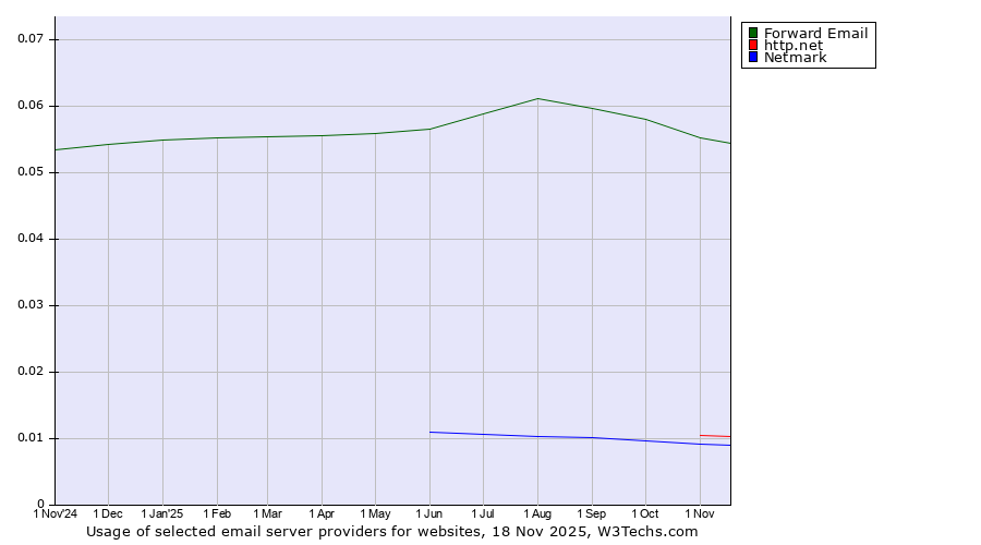 Historical trends in the usage of Forward Email vs. http.net vs. Netmark