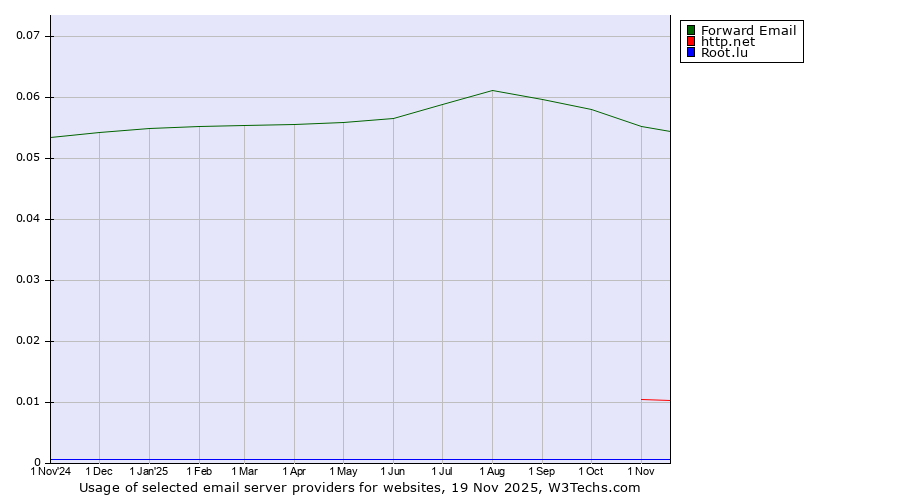 Historical trends in the usage of Forward Email vs. http.net vs. Root.lu