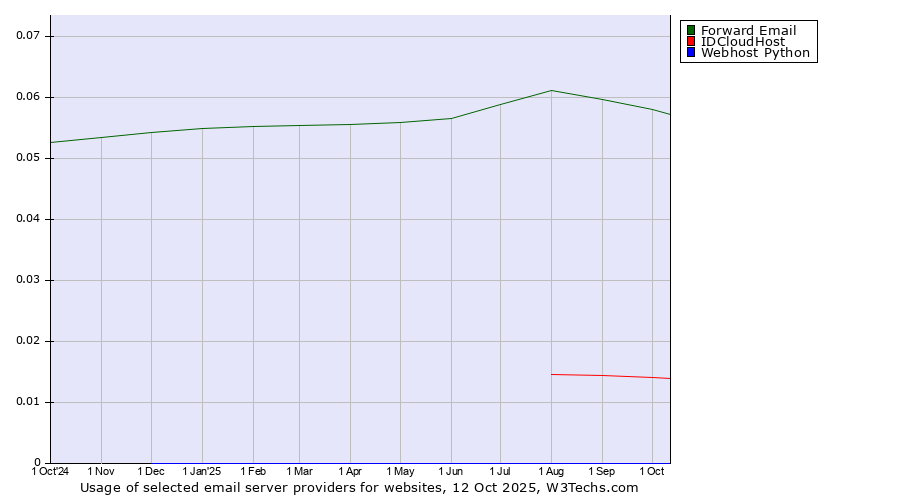 Historical trends in the usage of Forward Email vs. IDCloudHost vs. Webhost Python