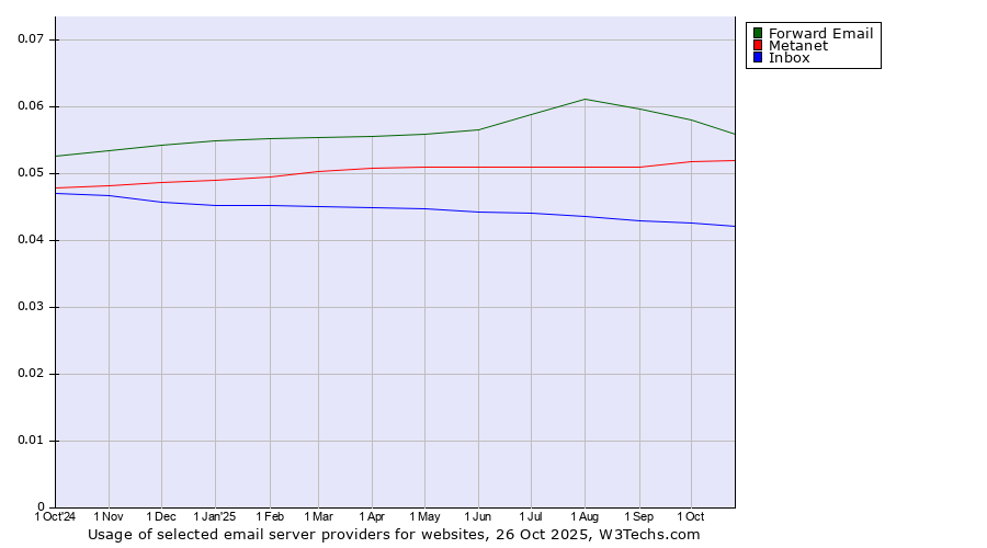 Historical trends in the usage of Forward Email vs. Metanet vs. Inbox