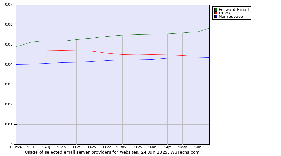 Historical trends in the usage of Forward Email vs. Inbox vs. Namespace