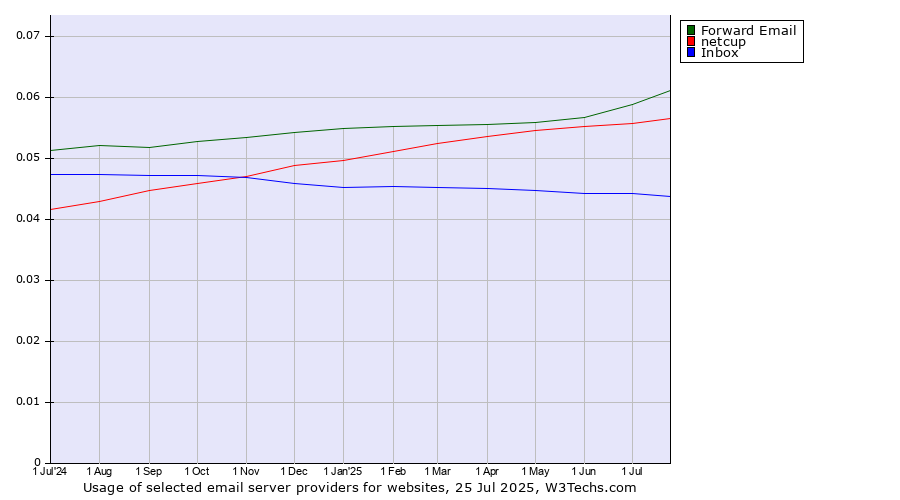 Historical trends in the usage of Forward Email vs. netcup vs. Inbox