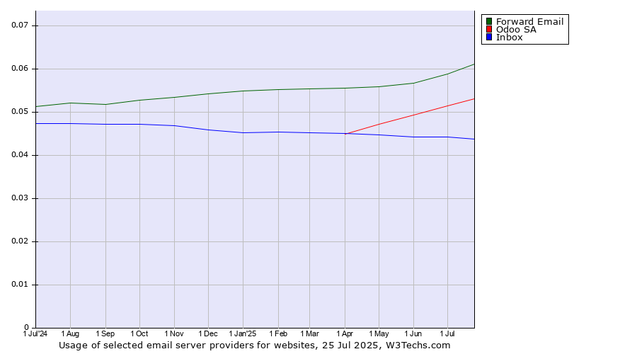 Historical trends in the usage of Forward Email vs. Odoo SA vs. Inbox