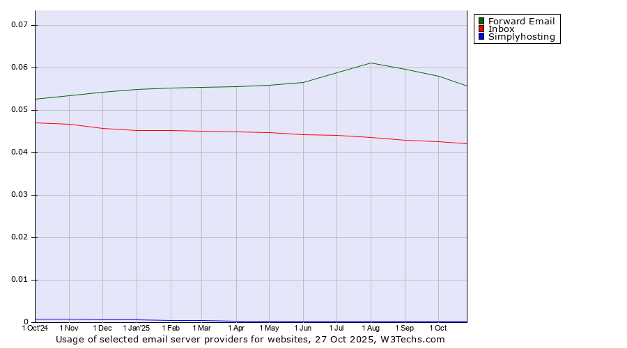 Historical trends in the usage of Forward Email vs. Inbox vs. Simplyhosting
