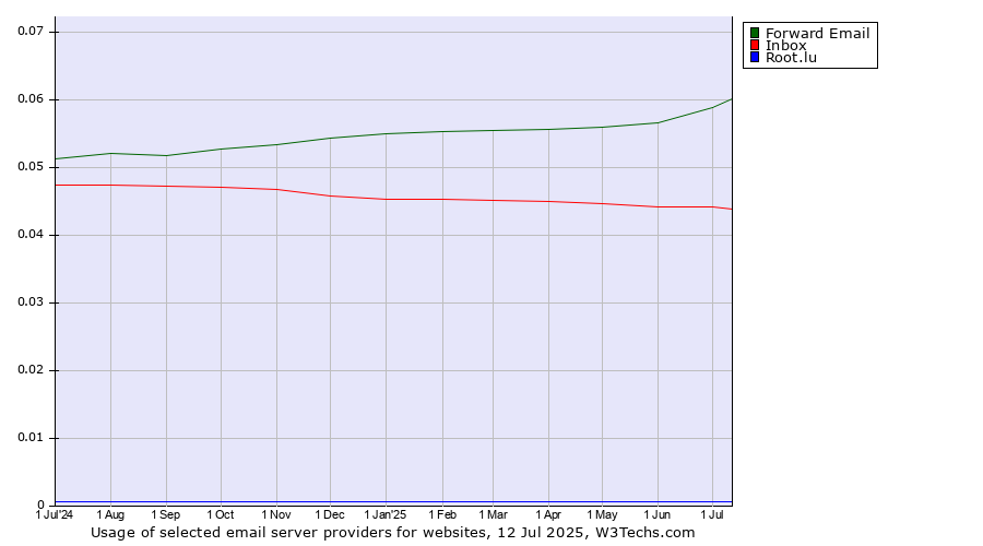 Historical trends in the usage of Forward Email vs. Inbox vs. Root.lu