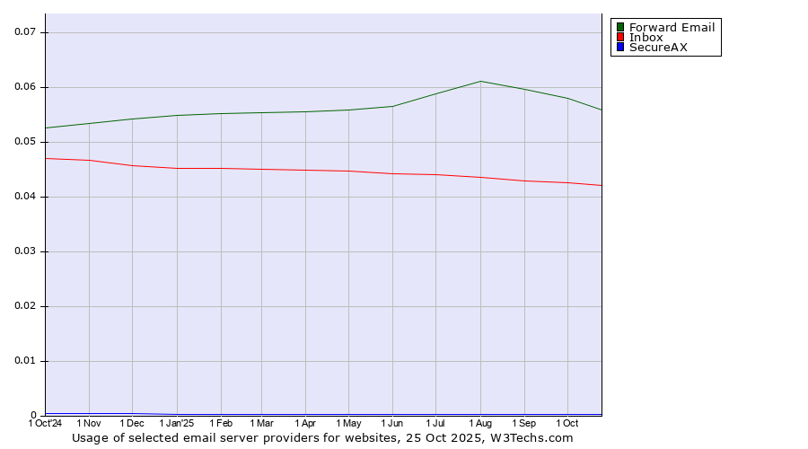 Historical trends in the usage of Forward Email vs. Inbox vs. SecureAX