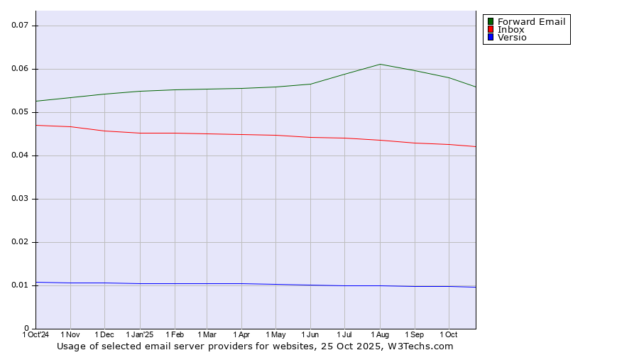 Historical trends in the usage of Forward Email vs. Inbox vs. Versio
