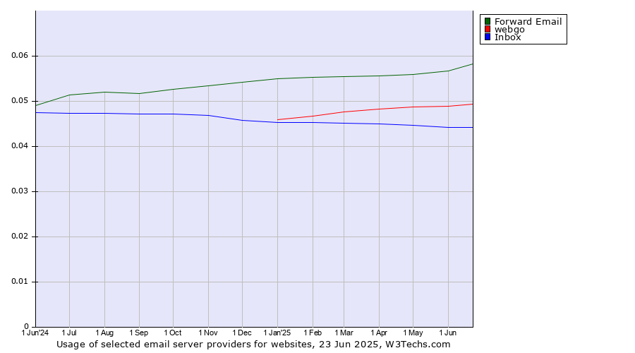 Historical trends in the usage of Forward Email vs. webgo vs. Inbox
