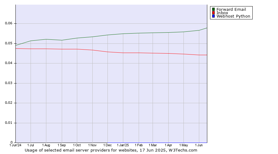 Historical trends in the usage of Forward Email vs. Inbox vs. Webhost Python