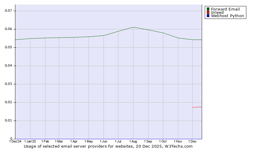 Historical trends in the usage of Forward Email vs. Inleed vs. Webhost Python