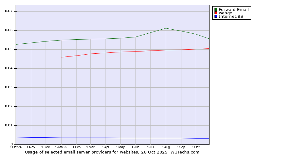 Historical trends in the usage of Forward Email vs. webgo vs. Internet.BS