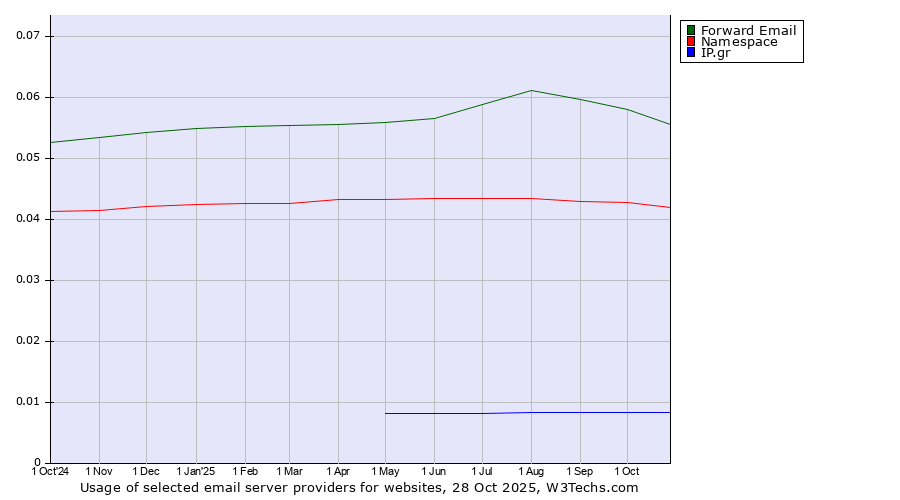 Historical trends in the usage of Forward Email vs. Namespace vs. IP.gr