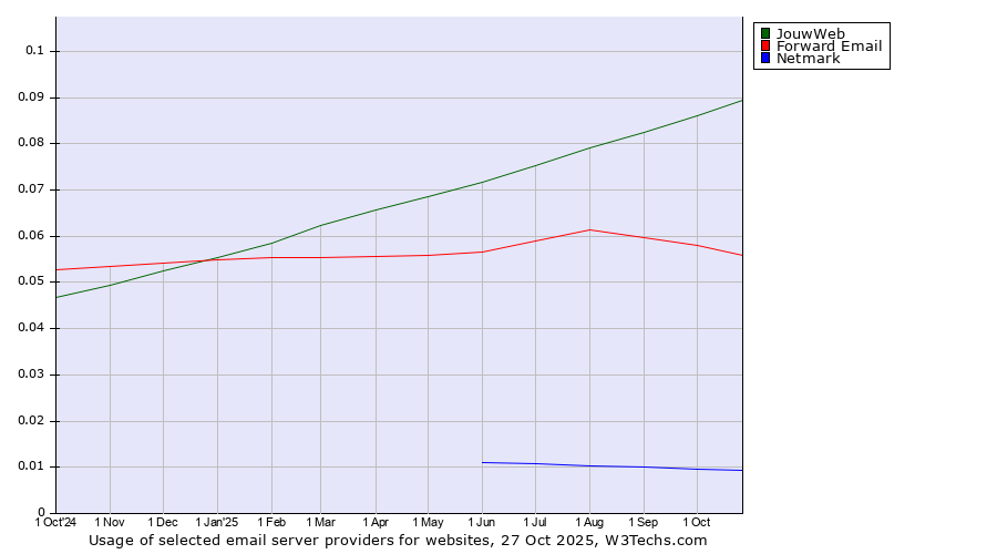 Historical trends in the usage of JouwWeb vs. Forward Email vs. Netmark