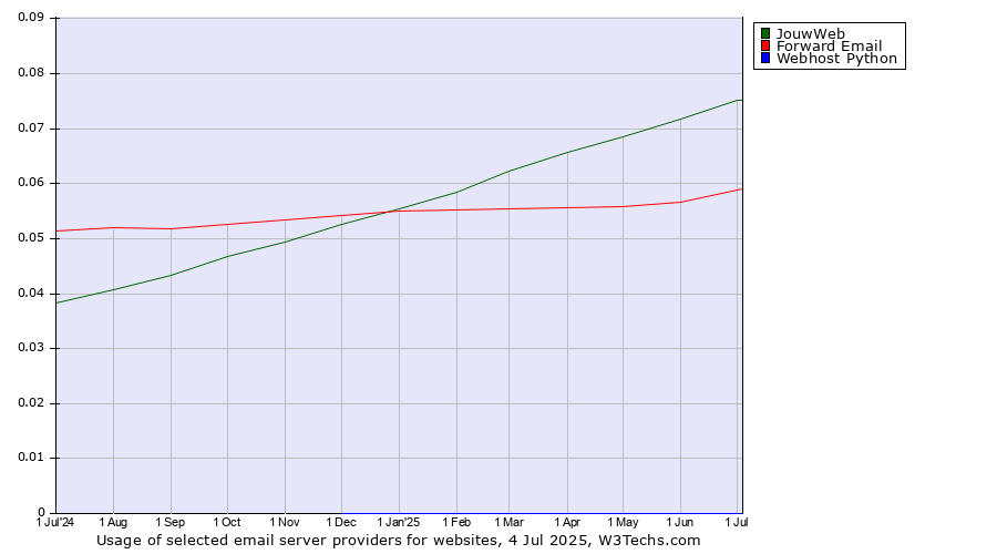 Historical trends in the usage of JouwWeb vs. Forward Email vs. Webhost Python