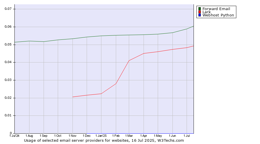 Historical trends in the usage of Forward Email vs. Lark vs. Webhost Python