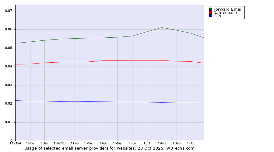 Historical trends in the usage of Forward Email vs. Namespace vs. LCN