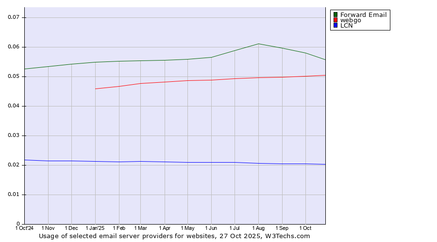 Historical trends in the usage of Forward Email vs. webgo vs. LCN