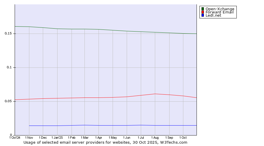 Historical trends in the usage of Open-Xchange vs. Forward Email vs. Ledl.net