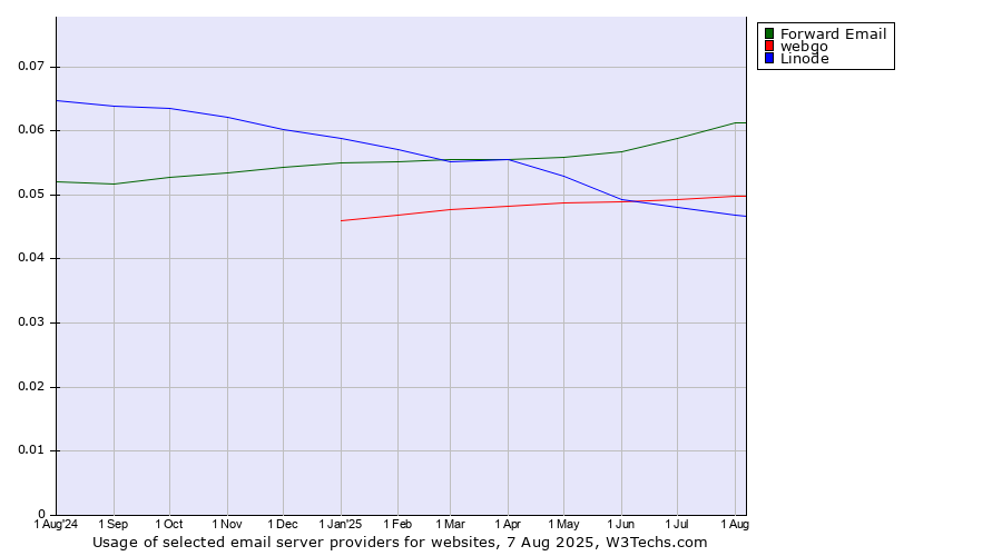 Historical trends in the usage of Forward Email vs. webgo vs. Linode