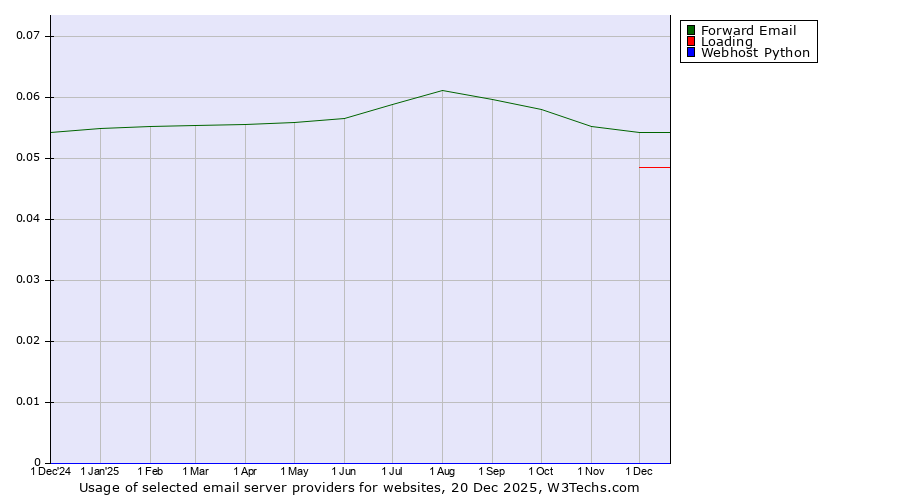 Historical trends in the usage of Forward Email vs. Loading vs. Webhost Python