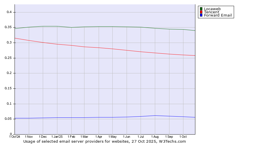 Historical trends in the usage of Locaweb vs. Tencent vs. Forward Email