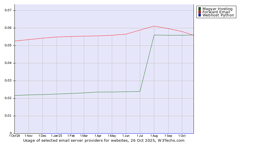 Historical trends in the usage of Magyar Hosting vs. Forward Email vs. Webhost Python