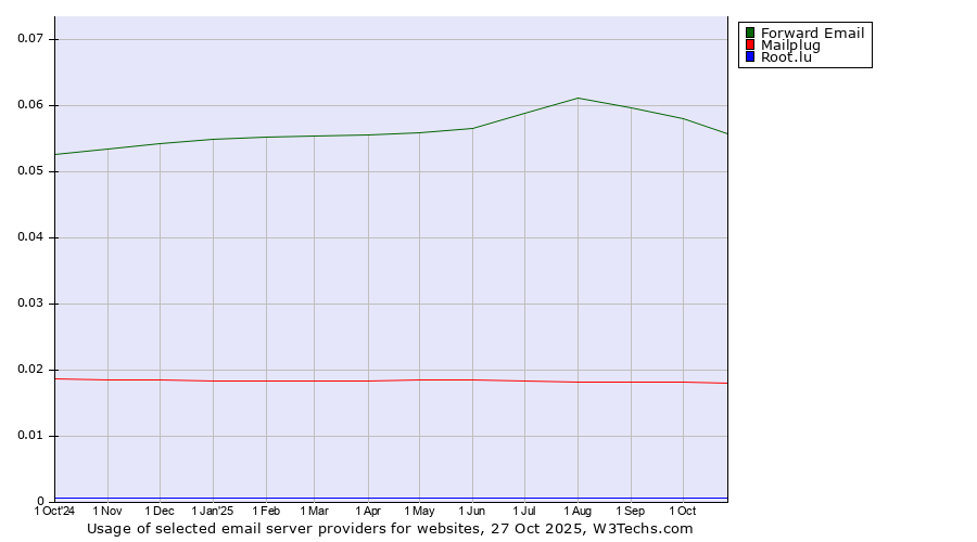 Historical trends in the usage of Forward Email vs. Mailplug vs. Root.lu