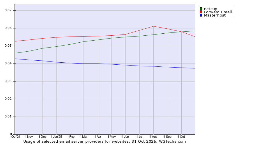Historical trends in the usage of netcup vs. Forward Email vs. Masterhost