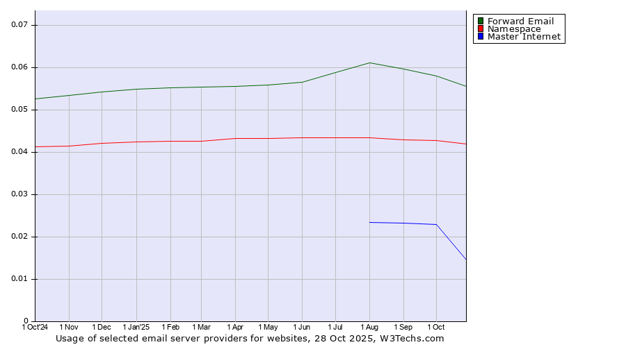 Historical trends in the usage of Forward Email vs. Namespace vs. Master Internet