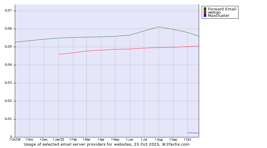 Historical trends in the usage of Forward Email vs. webgo vs. Maxcluster