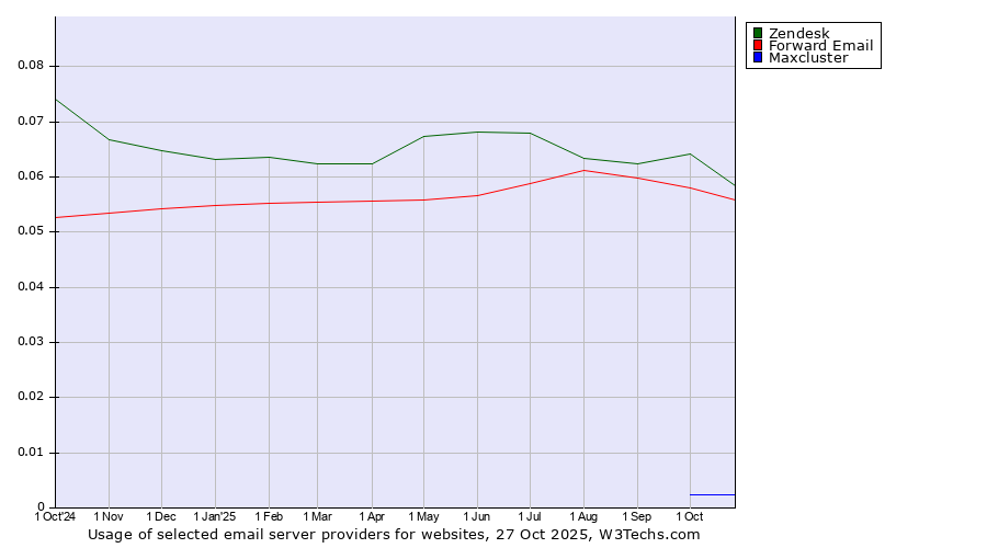 Historical trends in the usage of Zendesk vs. Forward Email vs. Maxcluster