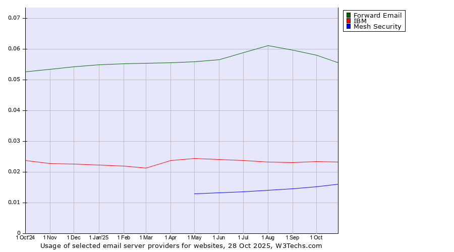 Historical trends in the usage of Forward Email vs. IBM vs. Mesh Security