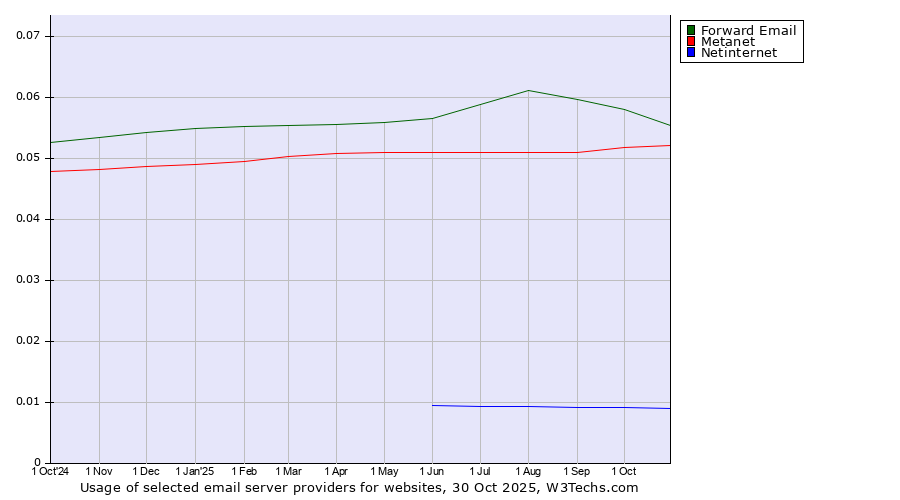 Historical trends in the usage of Forward Email vs. Metanet vs. Netinternet
