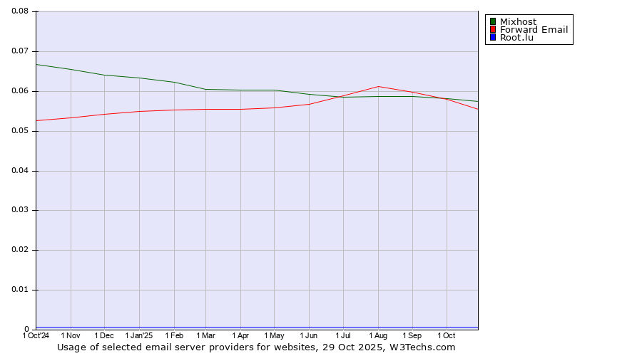 Historical trends in the usage of Mixhost vs. Forward Email vs. Root.lu