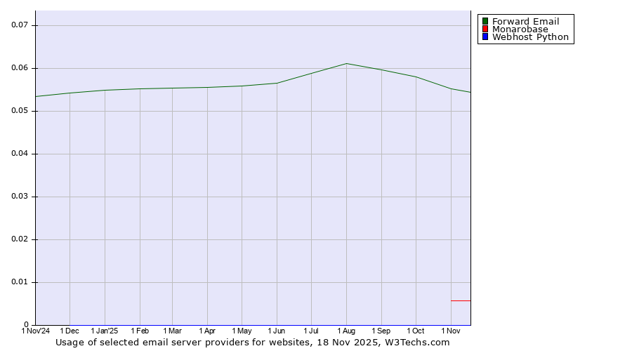 Historical trends in the usage of Forward Email vs. Monarobase vs. Webhost Python