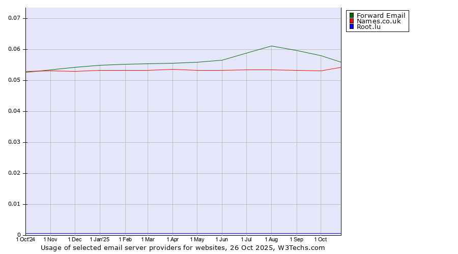 Historical trends in the usage of Forward Email vs. Names.co.uk vs. Root.lu