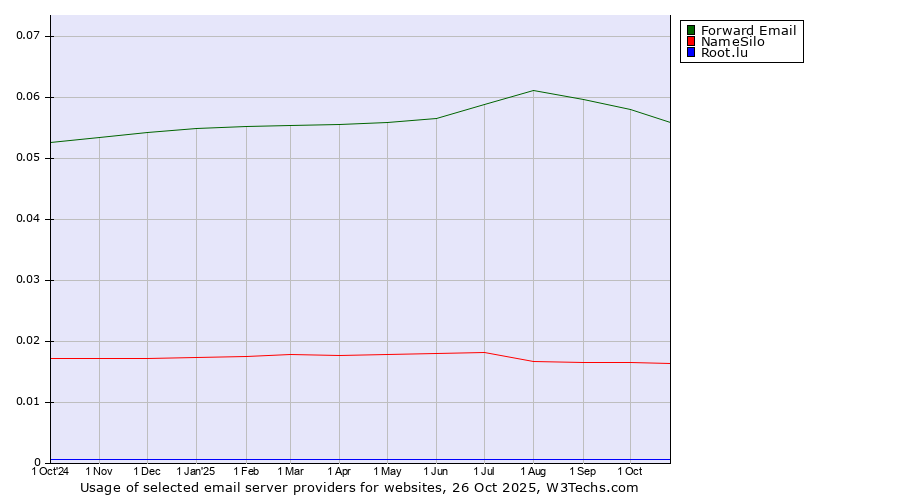 Historical trends in the usage of Forward Email vs. NameSilo vs. Root.lu