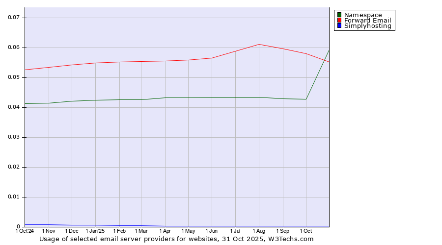 Historical trends in the usage of Forward Email vs. Namespace vs. Simplyhosting