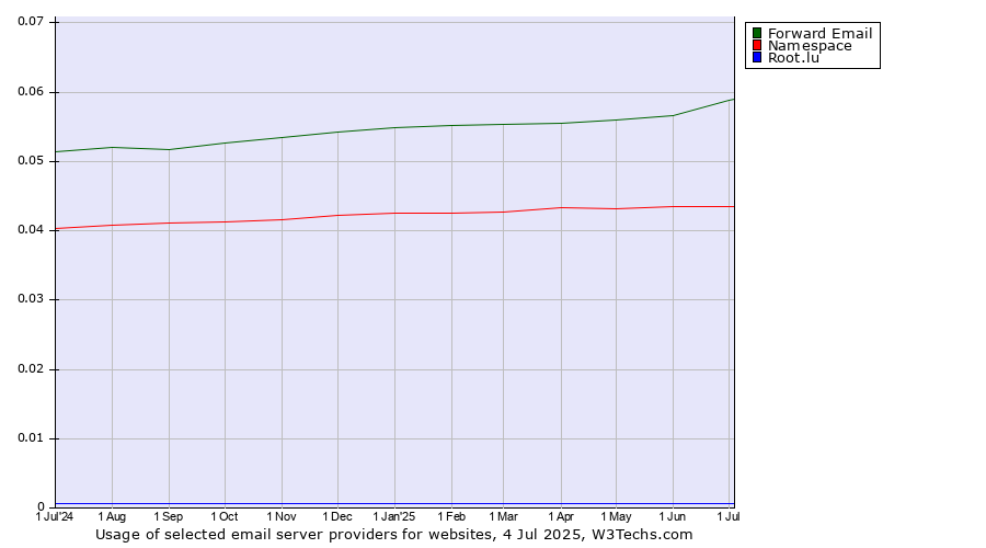 Historical trends in the usage of Forward Email vs. Namespace vs. Root.lu