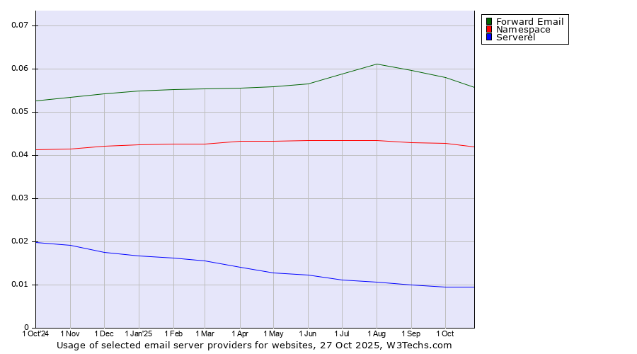 Historical trends in the usage of Forward Email vs. Namespace vs. Serverel