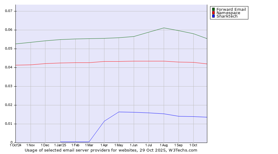 Historical trends in the usage of Forward Email vs. Namespace vs. Sharktech
