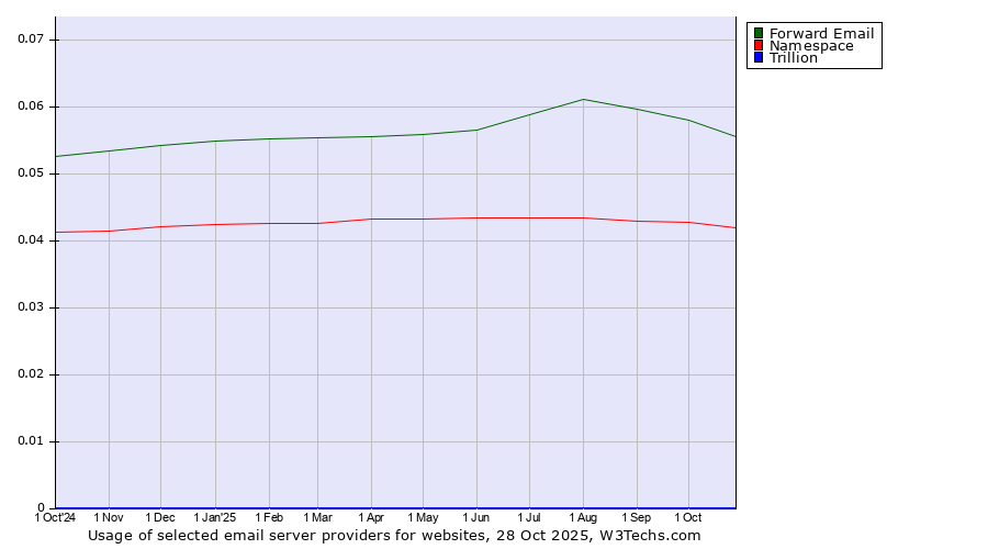 Historical trends in the usage of Forward Email vs. Namespace vs. Trillion