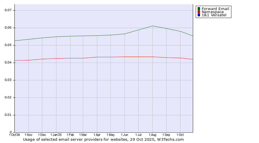 Historical trends in the usage of Forward Email vs. Namespace vs. 1&1 Versatel
