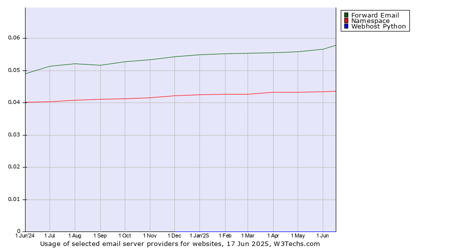 Historical trends in the usage of Forward Email vs. Namespace vs. Webhost Python