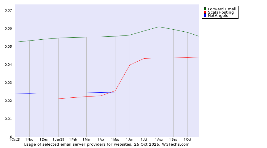 Historical trends in the usage of Forward Email vs. ScalaHosting vs. NetAngels
