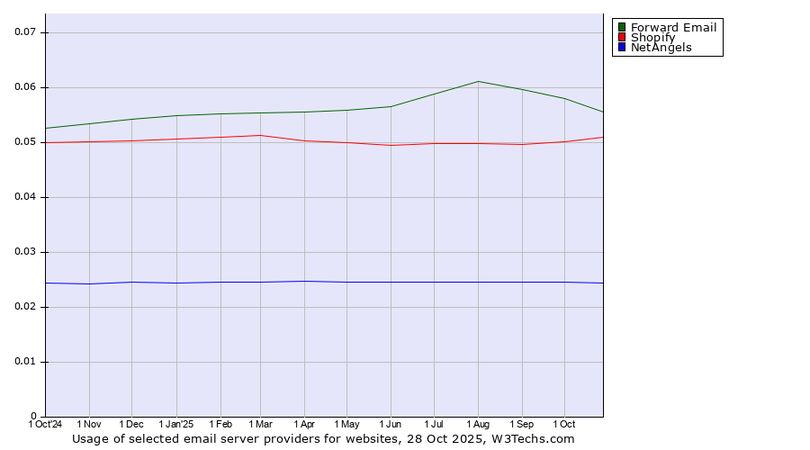 Historical trends in the usage of Forward Email vs. Shopify vs. NetAngels