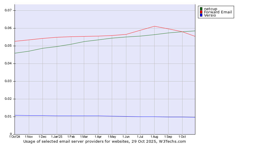 Historical trends in the usage of netcup vs. Forward Email vs. Versio