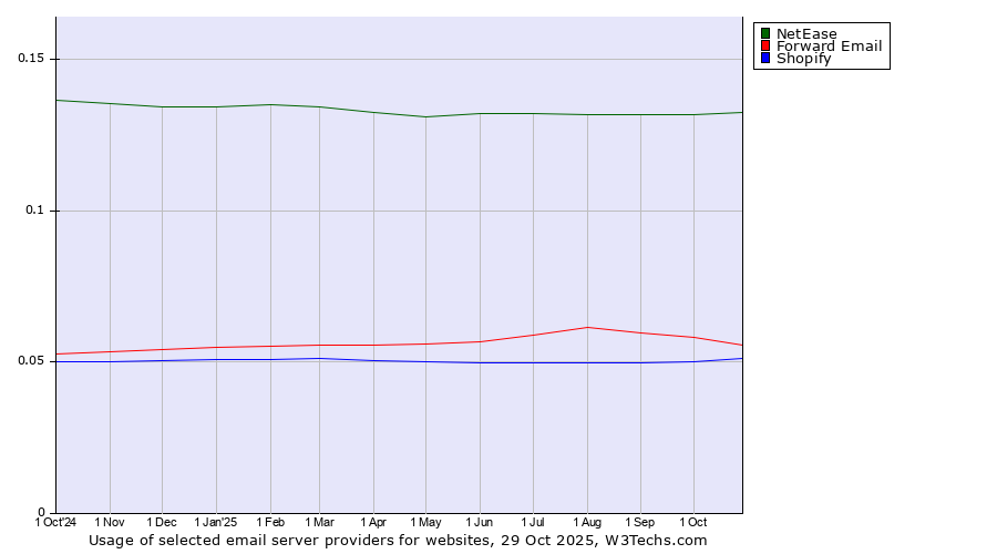 Historical trends in the usage of NetEase vs. Forward Email vs. Shopify