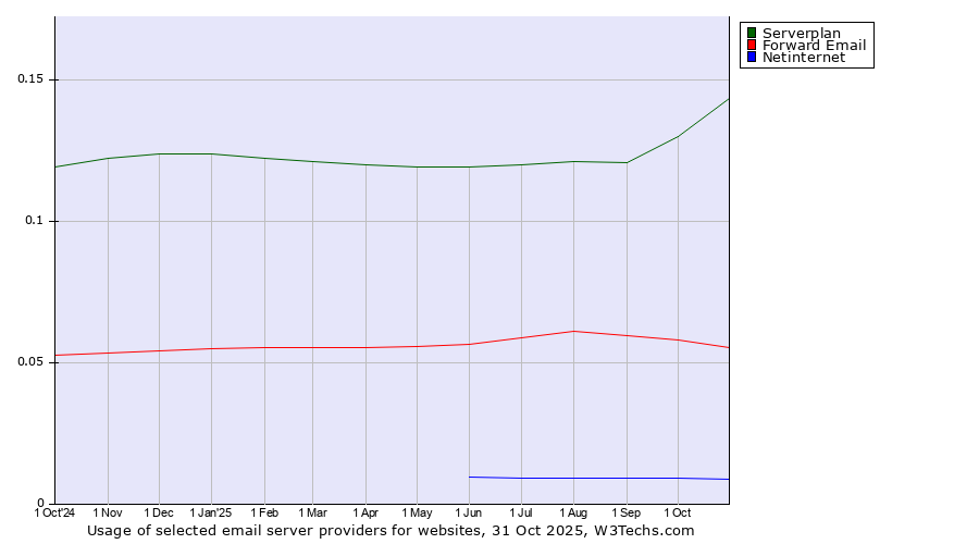 Historical trends in the usage of Serverplan vs. Forward Email vs. Netinternet
